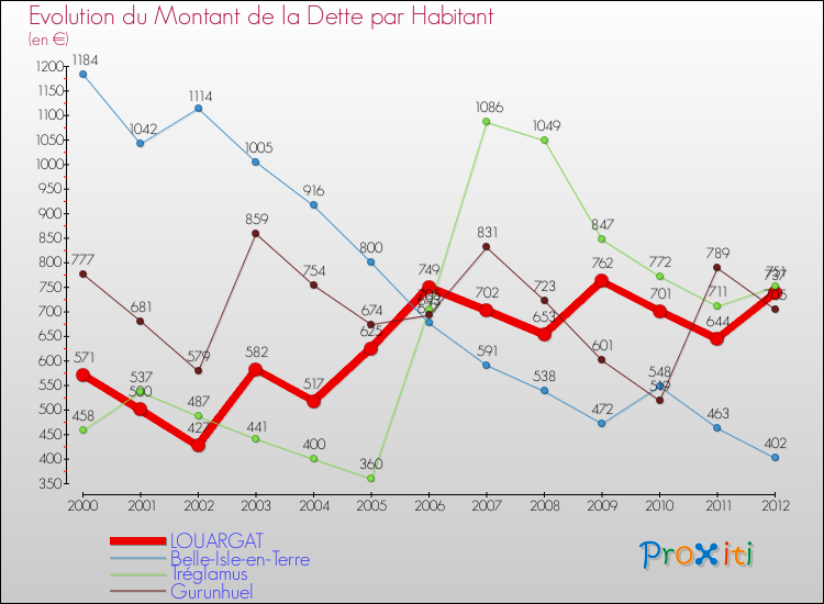 Evolution de la dette par habitant pour la commune de LOUARGAT et les communes proches de 2000 à 2012 Comparaison de la dette par habitant pour LOUARGAT et les communes voisines de 2000 à 2012
