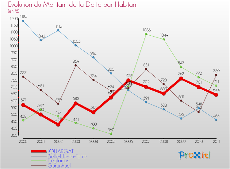 Evolution de la dette par habitant pour la commune de LOUARGAT et les communes proches Comparaison de la dette par habitant pour LOUARGAT et les communes voisines