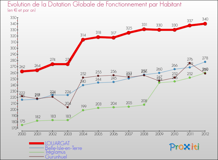 Evolution et montant de la dotation globale de fonctionnement par Habitant pour LOUARGAT et les communes proches Comparaison des dotations globales de fonctionnement par habitant pour LOUARGAT et les communes voisines