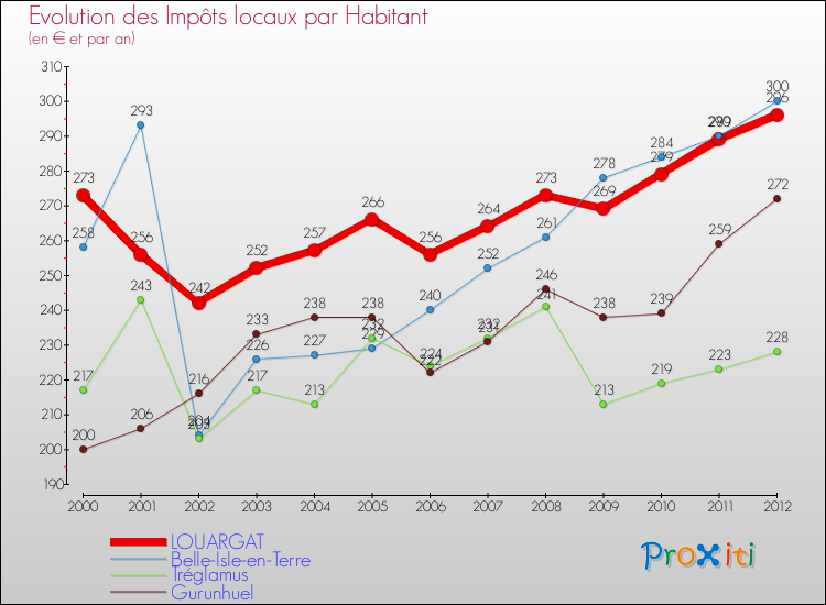 Evolution et montant des impôts locaux par Habitant pour LOUARGAT et les communes proches Comparaison des impôts locaux par habitant pour LOUARGAT et les communes voisines