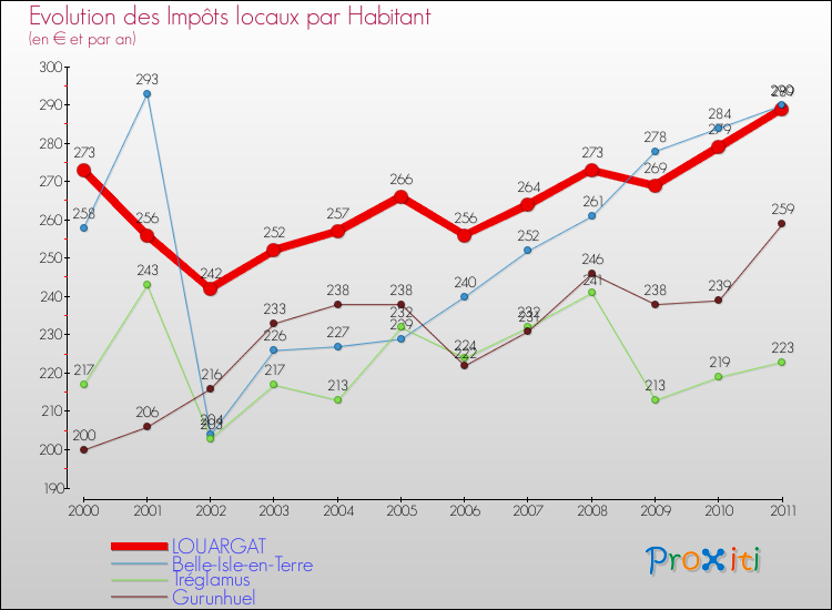 Evolution et montant des impôts locaux par Habitant pour LOUARGAT et les communes proches Comparaison des impôts locaux par habitant pour LOUARGAT et les communes voisines