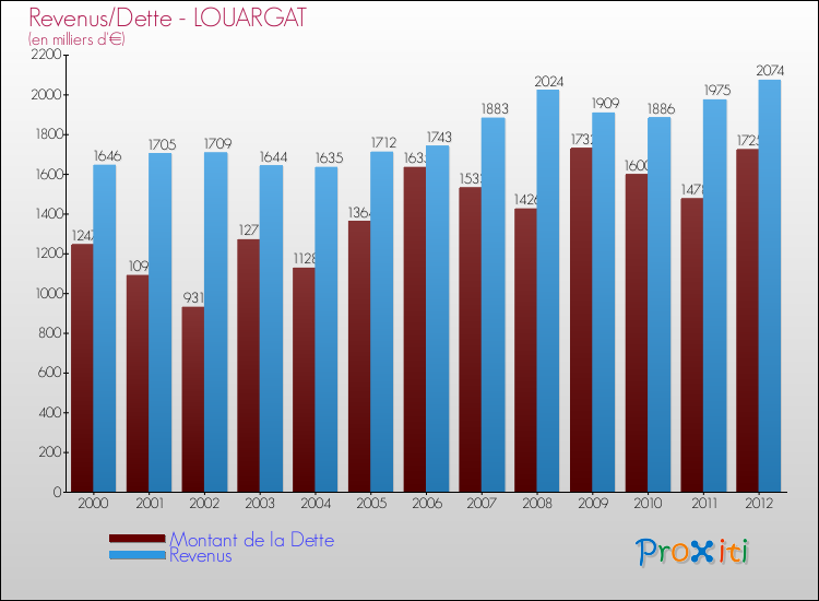 Evolution comparée de la dette et des revenus pour la commune de LOUARGAT de 2000 à 2012 Comparaison de la dette et des revenus pour LOUARGAT de 2000 à 2012