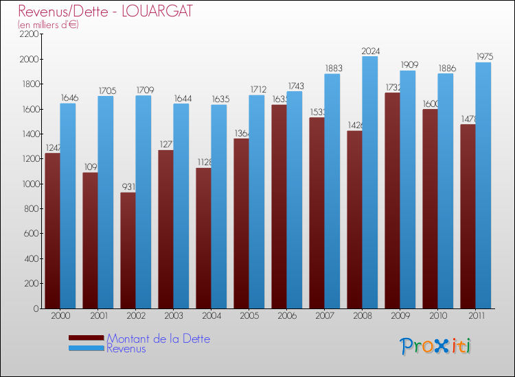 Evolution comparée de la dette et des revenus pour la commune de LOUARGAT de 2000 à 2011 Comparaison de la dette et des revenus pour LOUARGAT de 2000 à 2011