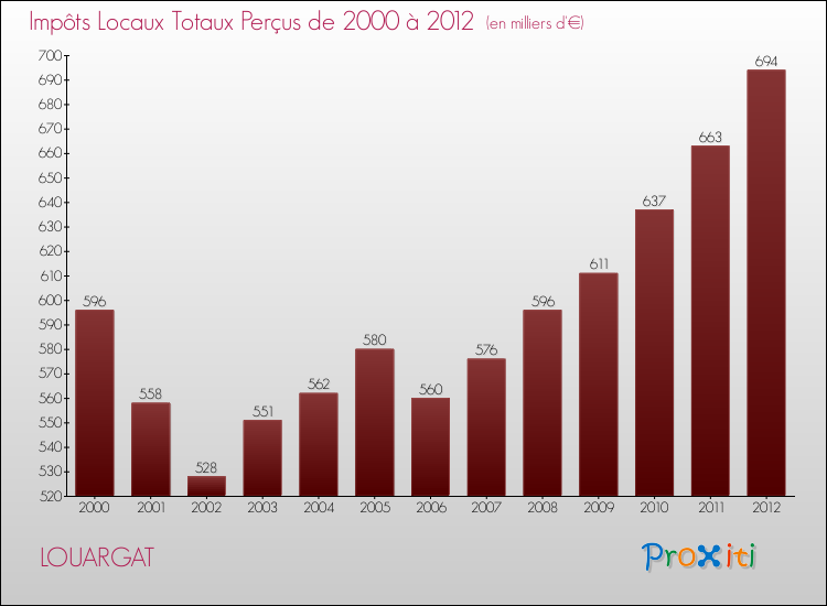 Evolution des Impôts Locaux pour la commune de LOUARGAT de 2000 à 2012 Evolution des Impôts Locaux pour LOUARGAT de 2000 à 2012