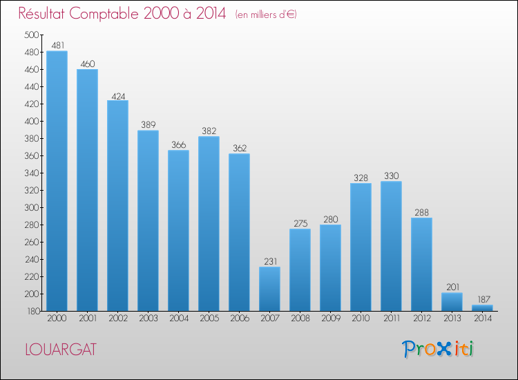 Evolution du résultat comptable pour la commune de LOUARGAT de 2000 à 2014 Evolution du résultat comptable pour LOUARGAT de 2000 à 2014