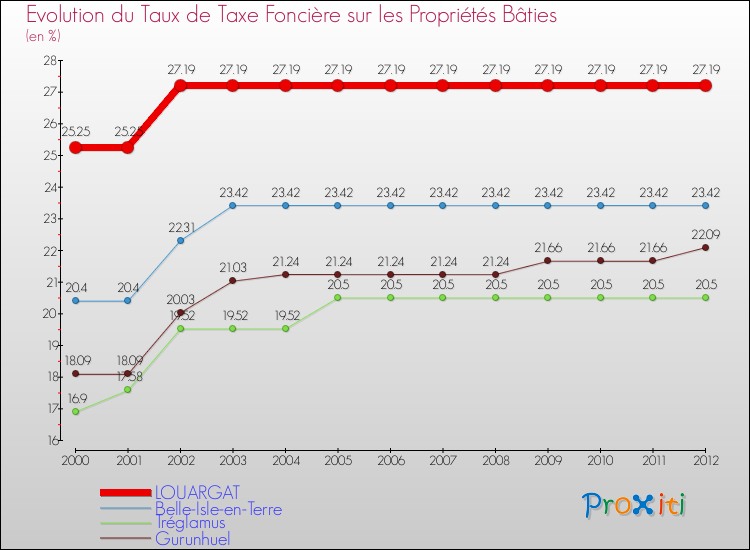 Evolution du taux de la taxe foncière sur le bati pour LOUARGAT et les communes proches de 2000 à 2012 Comparaison des taux de taxe foncière sur le bati pour LOUARGAT et les communes voisines de 2000 à 2012