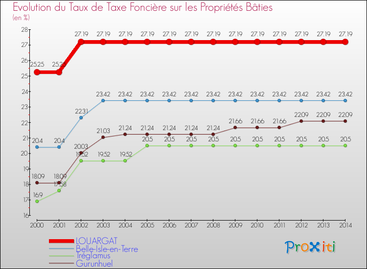 Evolution du taux de la taxe foncière sur le bati pour LOUARGAT et les communes proches de 2000 à 2014 Comparaison des taux de taxe foncière sur le bati pour LOUARGAT et les communes voisines de 2000 à 2014