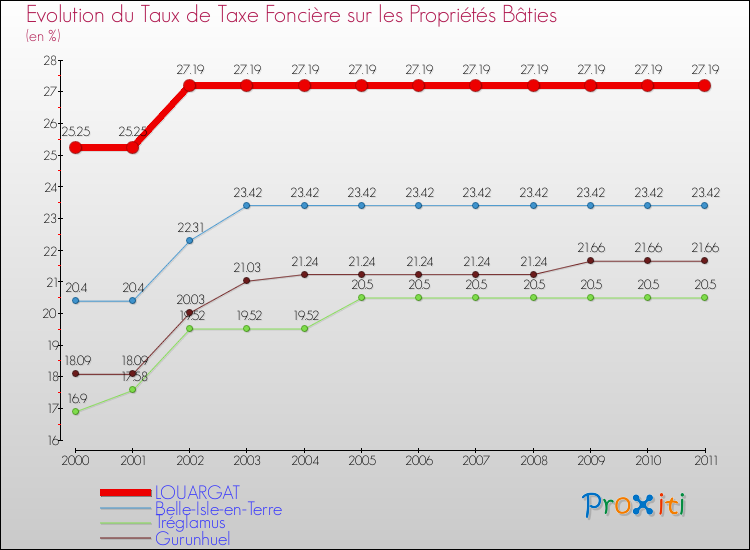 Evolution du taux de la taxe foncière sur le bati pour LOUARGAT et les communes proches Comparaison des taux de taxe foncière sur le bati pour LOUARGAT et les communes voisines