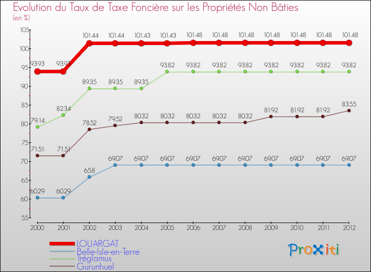 Evolution du taux de la taxe foncière sur les immeubles et terrains non batis pour LOUARGAT et les communes proches de 2000 à 2012 Comparaison des taux de la taxe foncière sur les immeubles et terrains non batis pour LOUARGAT et les communes voisines de 2000 à 2012