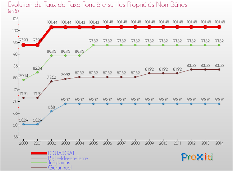 Evolution du taux de la taxe foncière sur les immeubles et terrains non batis pour LOUARGAT et les communes proches de 2000 à 2014 Comparaison des taux de la taxe foncière sur les immeubles et terrains non batis pour LOUARGAT et les communes voisines de 2000 à 2014