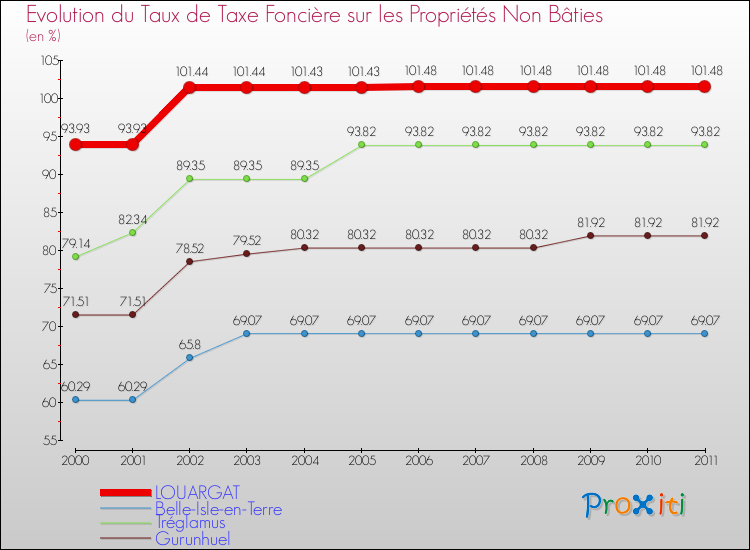 Evolution du taux de la taxe foncière sur les immeubles et terrains non batis pour LOUARGAT et les communes proches Comparaison des taux de la taxe foncière sur les immeubles et terrains non batis pour LOUARGAT et les communes voisines
