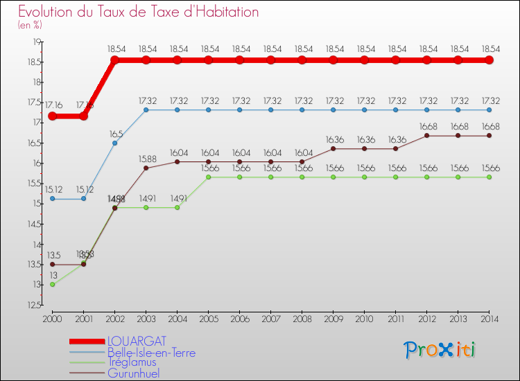 Evolution du taux de la taxe d'habitation pour LOUARGAT et les communes proches de 2000 à 2014 Comparaison des taux de la taxe d'habitation pour LOUARGAT et les communes voisines de 2000 à 2014