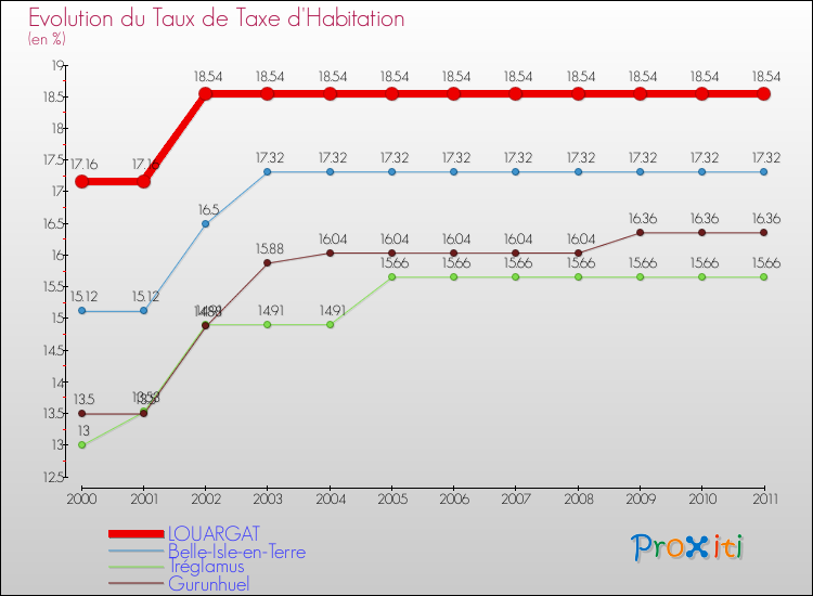 Evolution du taux de la taxe d'habitation pour LOUARGAT et les communes proches Comparaison des taux de la taxe d'habitation pour LOUARGAT et les communes voisines