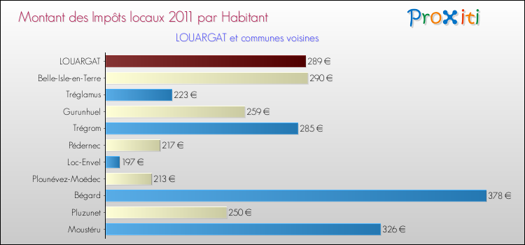Montant des impôts locaux par Habitant pour LOUARGAT et les communes proches Comparaison des impôts locaux par habitant pour LOUARGAT et les communes voisines
