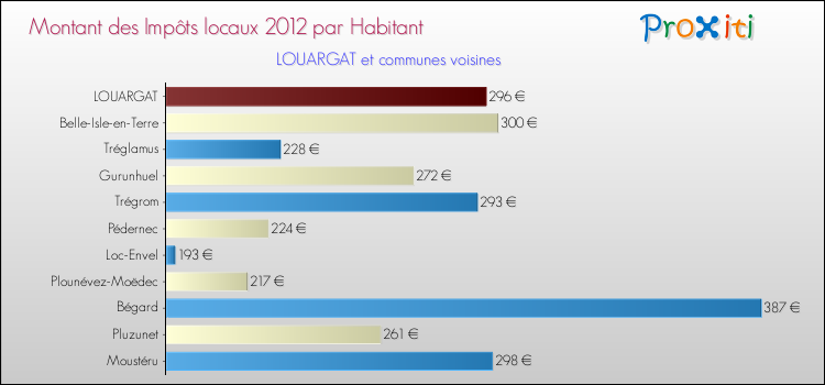 Montant des impôts locaux par Habitant pour LOUARGAT et les communes proches Comparaison des impôts locaux par habitant pour LOUARGAT et les communes voisines