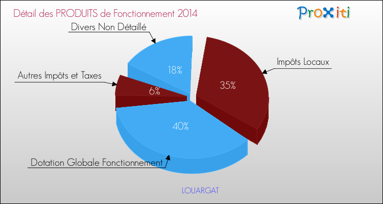 Décomposition du Budget de Fonctionnement 2014 de la commune de LOUARGAT Budget de Fonctionnement 2014 pour la commune de LOUARGAT