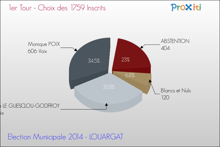 Résultats par rapport aux inscrits au 1er Tour des Elections Municipales 2014 de la commune de LOUARGAT Elections Municipales 2014 - Résultats par rapport aux inscrits au 1er Tour pour la commune de LOUARGAT