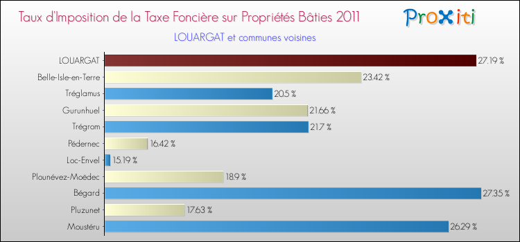 Taux d'imposition de la taxe foncière sur le bati 2011 pour LOUARGAT et les communes proches Comparaison des taux d'imposition de la taxe foncière sur le bati 2011 pour LOUARGAT et les communes voisines