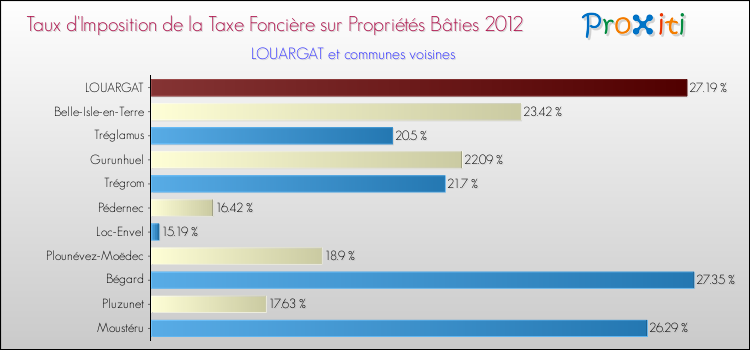 Taux d'imposition de la taxe foncière sur le bati 2012 pour LOUARGAT et les communes proches Comparaison des taux d'imposition de la taxe foncière sur le bati 2012 pour LOUARGAT et les communes voisines