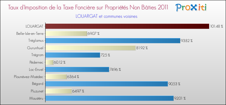 Taux d'imposition de la taxe foncière sur les immeubles et terrains non batis 2011 pour LOUARGAT et les communes proches Comparaison des taux d'imposition de la taxe foncière sur les immeubles et terrains non batis 2011 pour LOUARGAT et les communes voisines