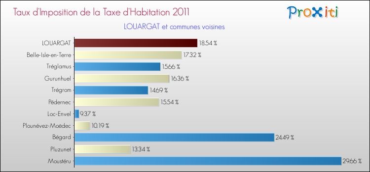 Taux d'imposition de la taxe d'habitation 2011 pour LOUARGAT et les communes proches Comparaison des taux d'imposition de la taxe d'habitation 2011 pour LOUARGAT et les communes voisines