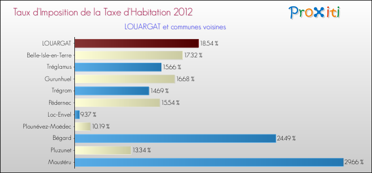 Taux d'imposition de la taxe d'habitation 2012 pour LOUARGAT et les communes proches Comparaison des taux d'imposition de la taxe d'habitation 2012 pour LOUARGAT et les communes voisines