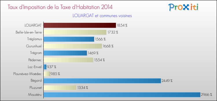 Taux d'imposition de la taxe d'habitation 2014 pour LOUARGAT et les communes proches Comparaison des taux d'imposition de la taxe d'habitation 2014 pour LOUARGAT et les communes voisines