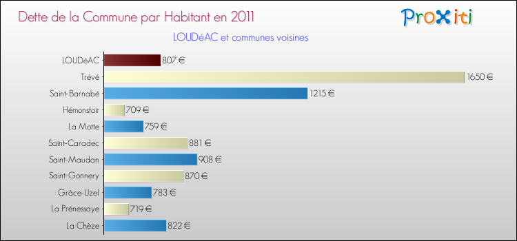 Dette par habitant de la commune en 2011 pour LOUDéAC et les communes proches Comparaison de la dette par habitant de la commune en 2011 pour LOUDéAC et les communes voisines
