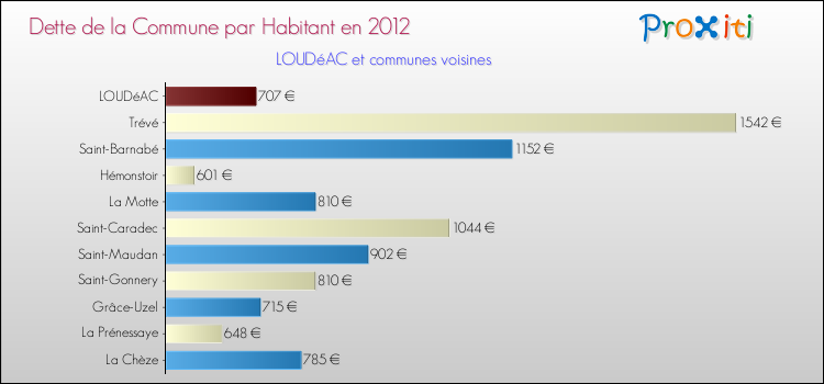 Dette par habitant de la commune en 2012 pour LOUDéAC et les communes proches Comparaison de la dette par habitant de la commune en 2012 pour LOUDéAC et les communes voisines