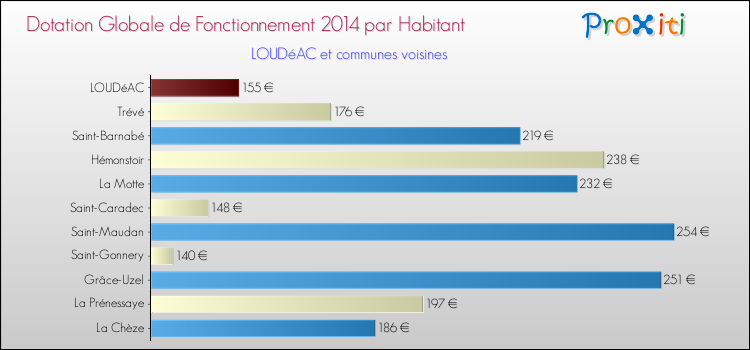 Montant des dotations globales de fonctionnement DGF par Habitant pour LOUDéAC et les communes proches en 2014. Comparaison des des dotations globales de fonctionnement DGF par habitant pour LOUDéAC et les communes voisines en 2014.