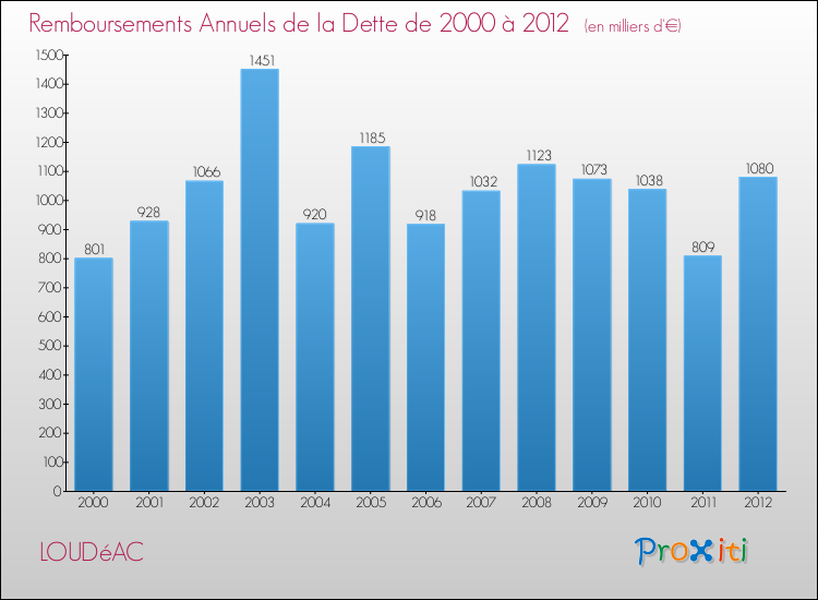Evolution de l'annuité de la dette pour la commune de LOUDéAC de 2000 à 2012 Annuités de la dette pour LOUDéAC de 2000 à 2012