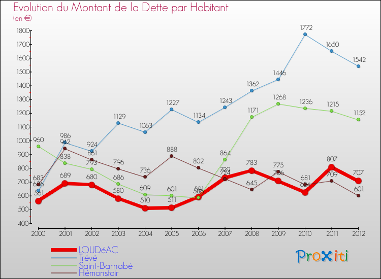 Evolution de la dette par habitant pour la commune de LOUDéAC et les communes proches de 2000 à 2012 Comparaison de la dette par habitant pour LOUDéAC et les communes voisines de 2000 à 2012