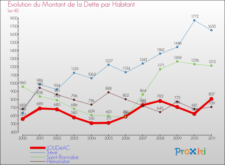 Evolution de la dette par habitant pour la commune de LOUDéAC et les communes proches Comparaison de la dette par habitant pour LOUDéAC et les communes voisines