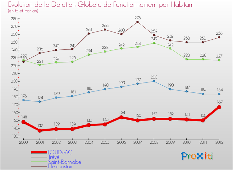 Evolution et montant de la dotation globale de fonctionnement par Habitant pour LOUDéAC et les communes proches Comparaison des dotations globales de fonctionnement par habitant pour LOUDéAC et les communes voisines