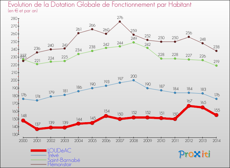 Evolution et montant de la dotation globale de fonctionnement par Habitant pour LOUDéAC et les communes proches de 2000 à 2014. Comparaison des dotations globales de fonctionnement par habitant pour LOUDéAC et les communes voisines de 2000 à 2014.