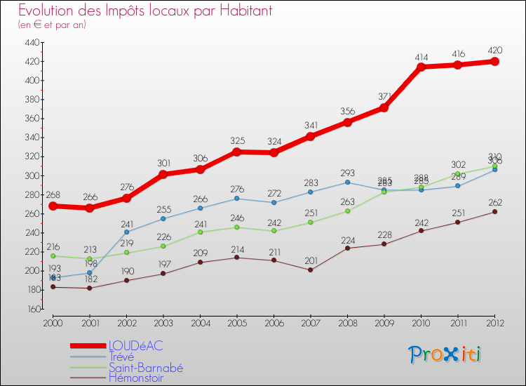 Evolution et montant des impôts locaux par Habitant pour LOUDéAC et les communes proches Comparaison des impôts locaux par habitant pour LOUDéAC et les communes voisines
