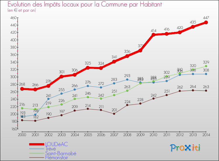 Evolution et montant des impôts locaux par Habitant pour LOUDéAC et les communes proches de 2000 à 2014 Comparaison des impôts locaux par habitant pour LOUDéAC et les communes voisines de 2000 à 2014