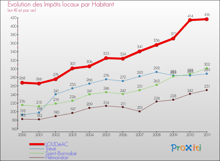 Evolution et montant des impôts locaux par Habitant pour LOUDéAC et les communes proches Comparaison des impôts locaux par habitant pour LOUDéAC et les communes voisines
