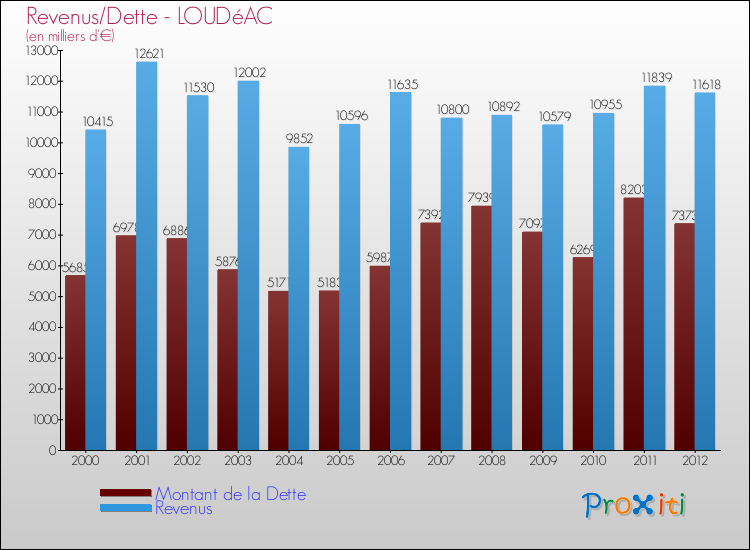 Evolution comparée de la dette et des revenus pour la commune de LOUDéAC de 2000 à 2012 Comparaison de la dette et des revenus pour LOUDéAC de 2000 à 2012
