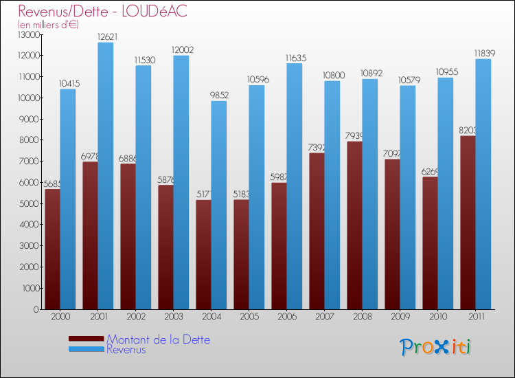 Evolution comparée de la dette et des revenus pour la commune de LOUDéAC de 2000 à 2011 Comparaison de la dette et des revenus pour LOUDéAC de 2000 à 2011