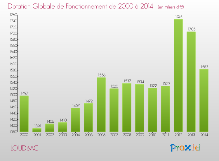 Evolution du montant de la Dotation Globale de Fonctionnement pour la commune de LOUDéAC de 2000 à 2014 Evolution du montant de la Dotation Globale de Fonctionnement pour LOUDéAC de 2000 à 2014