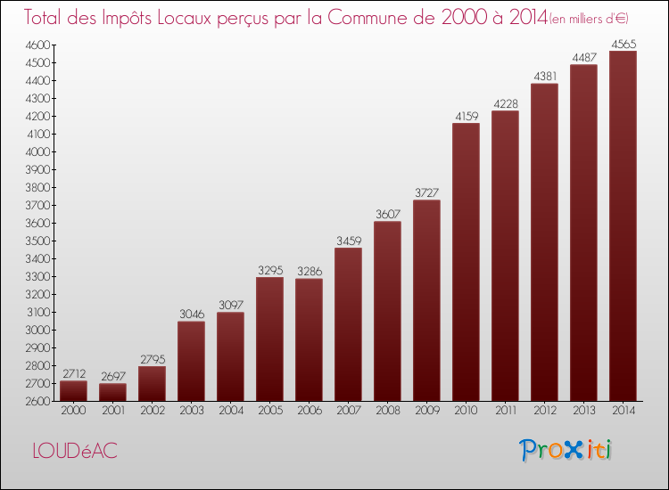 Evolution des Impôts Locaux pour la commune de LOUDéAC de 2000 à 2014 Evolution des Impôts Locaux pour LOUDéAC de 2000 à 2014