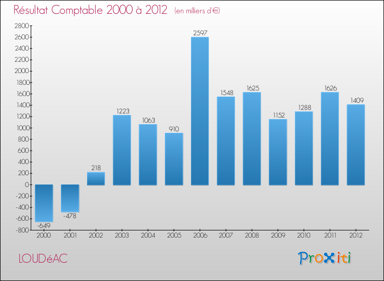 Evolution du résultat comptable pour la commune de LOUDéAC de 2000 à 2012 Evolution du résultat comptable pour LOUDéAC de 2000 à 2012