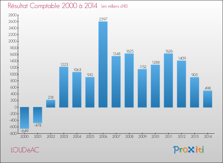 Evolution du résultat comptable pour la commune de LOUDéAC de 2000 à 2014 Evolution du résultat comptable pour LOUDéAC de 2000 à 2014