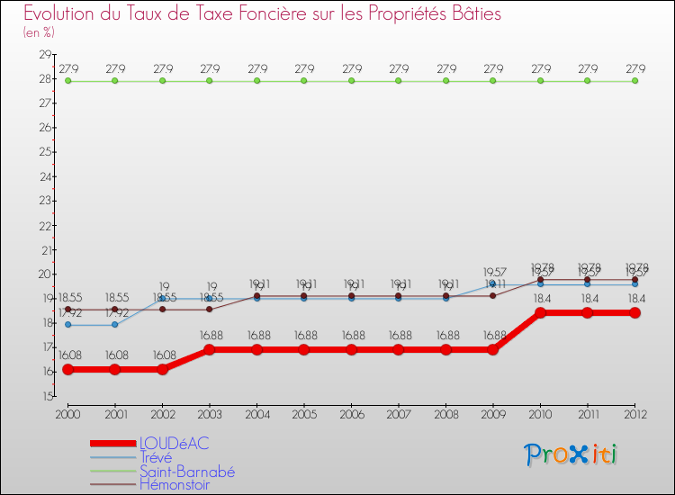 Evolution du taux de la taxe foncière sur le bati pour LOUDéAC et les communes proches de 2000 à 2012 Comparaison des taux de taxe foncière sur le bati pour LOUDéAC et les communes voisines de 2000 à 2012