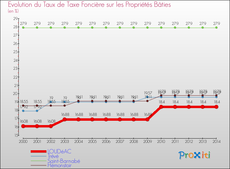 Evolution du taux de la taxe foncière sur le bati pour LOUDéAC et les communes proches de 2000 à 2014 Comparaison des taux de taxe foncière sur le bati pour LOUDéAC et les communes voisines de 2000 à 2014