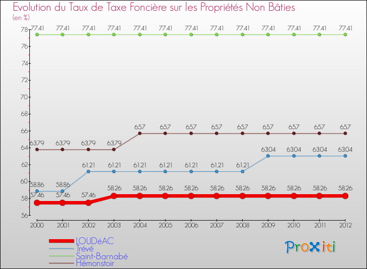 Evolution du taux de la taxe foncière sur les immeubles et terrains non batis pour LOUDéAC et les communes proches de 2000 à 2012 Comparaison des taux de la taxe foncière sur les immeubles et terrains non batis pour LOUDéAC et les communes voisines de 2000 à 2012