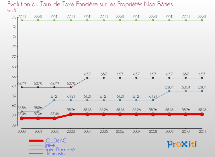 Evolution du taux de la taxe foncière sur les immeubles et terrains non batis pour LOUDéAC et les communes proches Comparaison des taux de la taxe foncière sur les immeubles et terrains non batis pour LOUDéAC et les communes voisines