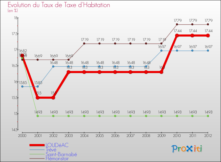 Evolution du taux de la taxe d'habitation pour LOUDéAC et les communes proches Comparaison des taux de la taxe d'habitation pour LOUDéAC et les communes voisines