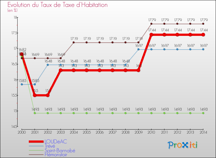 Evolution du taux de la taxe d'habitation pour LOUDéAC et les communes proches de 2000 à 2014 Comparaison des taux de la taxe d'habitation pour LOUDéAC et les communes voisines de 2000 à 2014